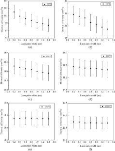 Experimental Research on the Determination of Experimental Parameters for Measuring Thermal Diffusivity with a Wide Temperature Range Based on Laser Flash Method