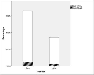 Association between blood lead levels and socio-demographic factors among outpatient children in Ningbo, China