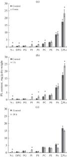 Influence of Low-Intensive He-Ne Laser Radiation on the Composition and Content of Phospholipids and Sterols in the Callus Tissues of Wheat Тriticum aestivum L.