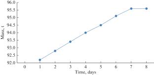 Optimization of Crude Benzene Capture