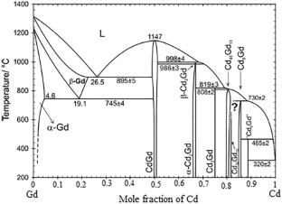 Thermodynamic Description of the Gadolinium-Cadmium Phase Diagram