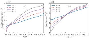 Effect of Multi-Frequency Excitation on Dust Particle Charging in Weakly Collisional Radio-Frequency Capacitive Discharge