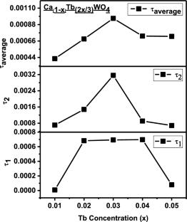 Evaluation of photoluminescence and colorimetric performance of Tb3+-induced calcium tungstate ceramic