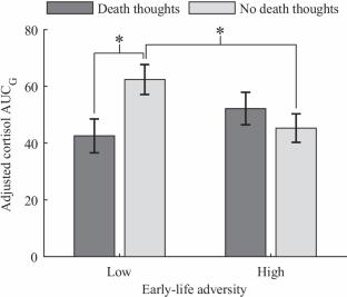 Inducing Death Thoughts Reduces the Cortisol Response to Psychosocial Stress Similar to the Effects of Early-life Adversity: A Life-history Perspective