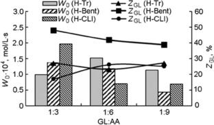 Effect of the Acidic Treatment on the Catalitic Properties of Natural Aluminosilicates in Glycerol Acetylation