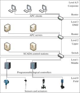 Information Security in the Automated Production Control System at PAO Koks