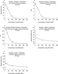 Allelopathic effect and putative herbicidal allelochemicals from Jatropha gossypiifolia on the weed Bidens bipinnata