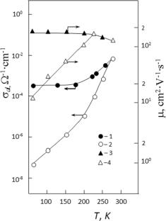 Temperature dependence of photoconductivity in layered semiconductor p-GaSe