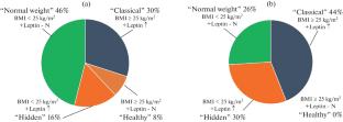 Hyperleptinemia as a Marker of Various Phenotypes of Obesity and Overweight in Women with Rheumatoid Arthritis and Systemic Lupus Erythematosus