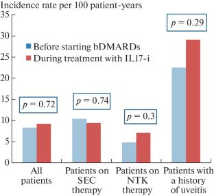 Course of Uveitis in Patients with Ankylosing Spondylitis during the Interleukin17 Inhibitors Therapy