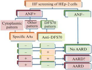 Clinical Significance of Antibodies to DFS70 in Immunoinflammatory Rheumatic Diseases