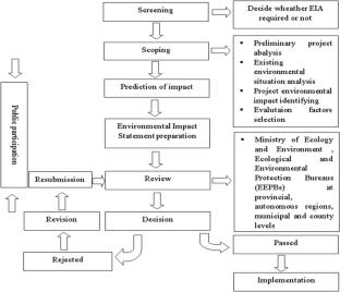 Assessment of China’s EIA Law for the prevention and control of water pollution in interregional Lake Taihu