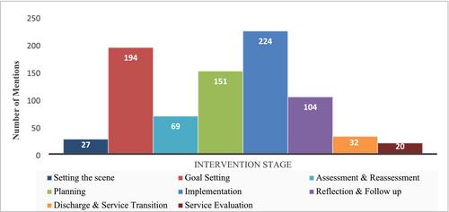 Collaborative practice with parents in occupational therapy for children: A scoping review