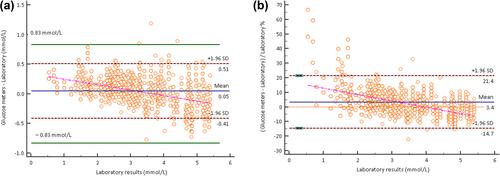 Accuracy evaluation of Roche Accu-Chek Performa blood glucose meters at low glucose concentrations: A nine-year retrospective study