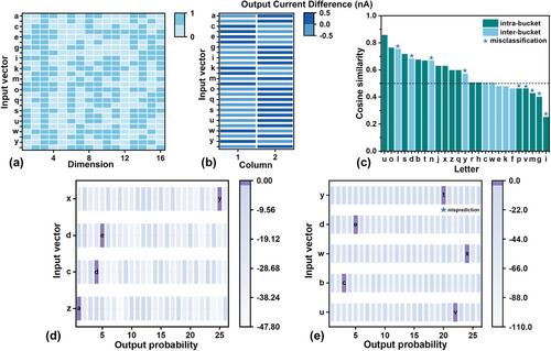 Random Projection-Based Locality-Sensitive Hashing in a Memristor Crossbar Array with Stochasticity for Sparse Self-Attention-Based Transformer