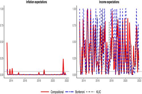 Testing for differences in survey-based density expectations: A compositional data approach