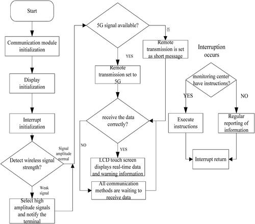 Design of shipborne cold chain monitoring system based on multi link compression transmission