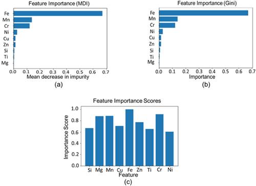On the potential of using ensemble learning algorithm to approach the partitioning coefficient (k) value in Scheil–Gulliver equation