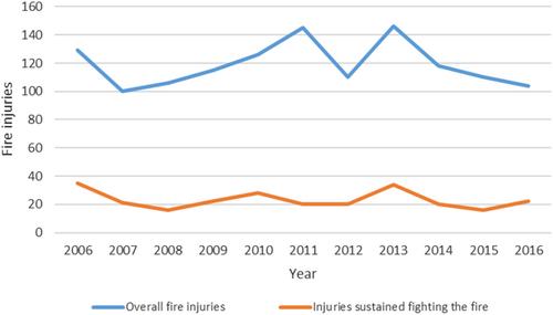 A chaos theory view of accidental dwelling fire injuries