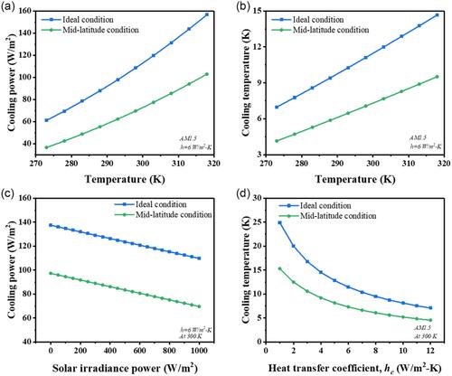 Zeolitic Imidazolate Framework -8-Based Passive Daytime Radiative Cooling Paint for Energy-Efficient Cooling