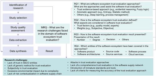 A survey of the state-of-the-art approaches for evaluating trust in software ecosystems