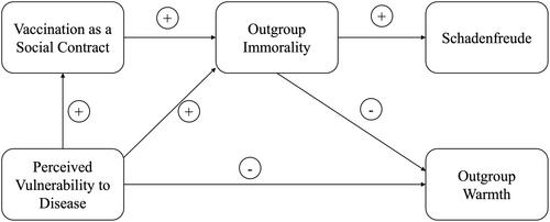 The vaccination divide: Exploring moral reasoning associated with intergroup antipathy between vaccinated and unvaccinated people