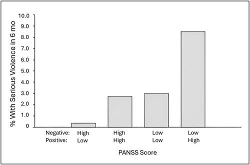 Mental pathology in the field of personality and psychotic disorders, systematic review of its relationship with the commission of homicide and violent acts