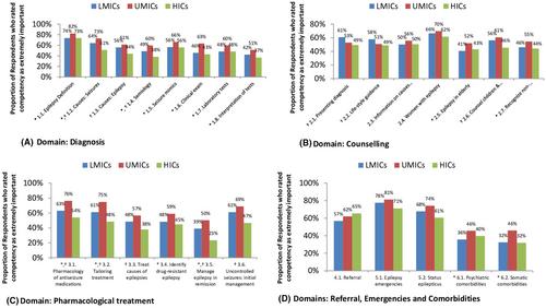 The international league against epilepsy primary healthcare educational curriculum: Assessment of educational needs