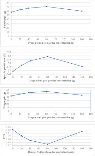 Modulation of growth, immunity, and immune-antioxidant gene expression in Nile tilapia, Oreochromis niloticus, culture under biofloc system by dragon fruit, Hylocereus undatus, peel powder