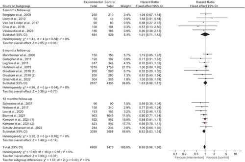 Clinical impact of medication review and deprescribing in older inpatients: A systematic review and meta-analysis