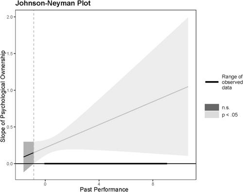 It's my business! The influence of psychological ownership on entrepreneurial intentions and work performance