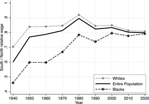 The US structural transformation and regional convergence: Racial heterogeneity