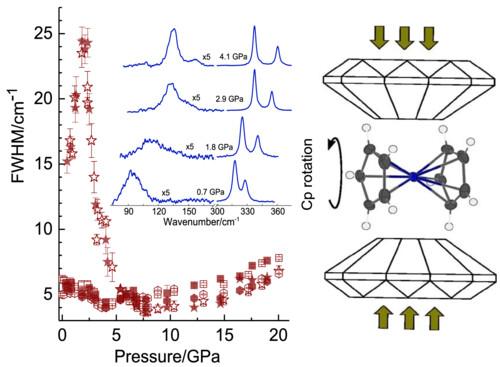 Raman study of the conformational instability of a ferrocene molecule at high pressure: Influence of a crystal field