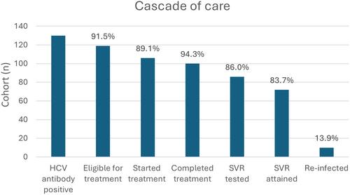 HCV-HIV co-infection in people who inject drugs: Barriers to treatment and cure of HCV infection in the era of DAAs, a prospective study in Athens, Greece