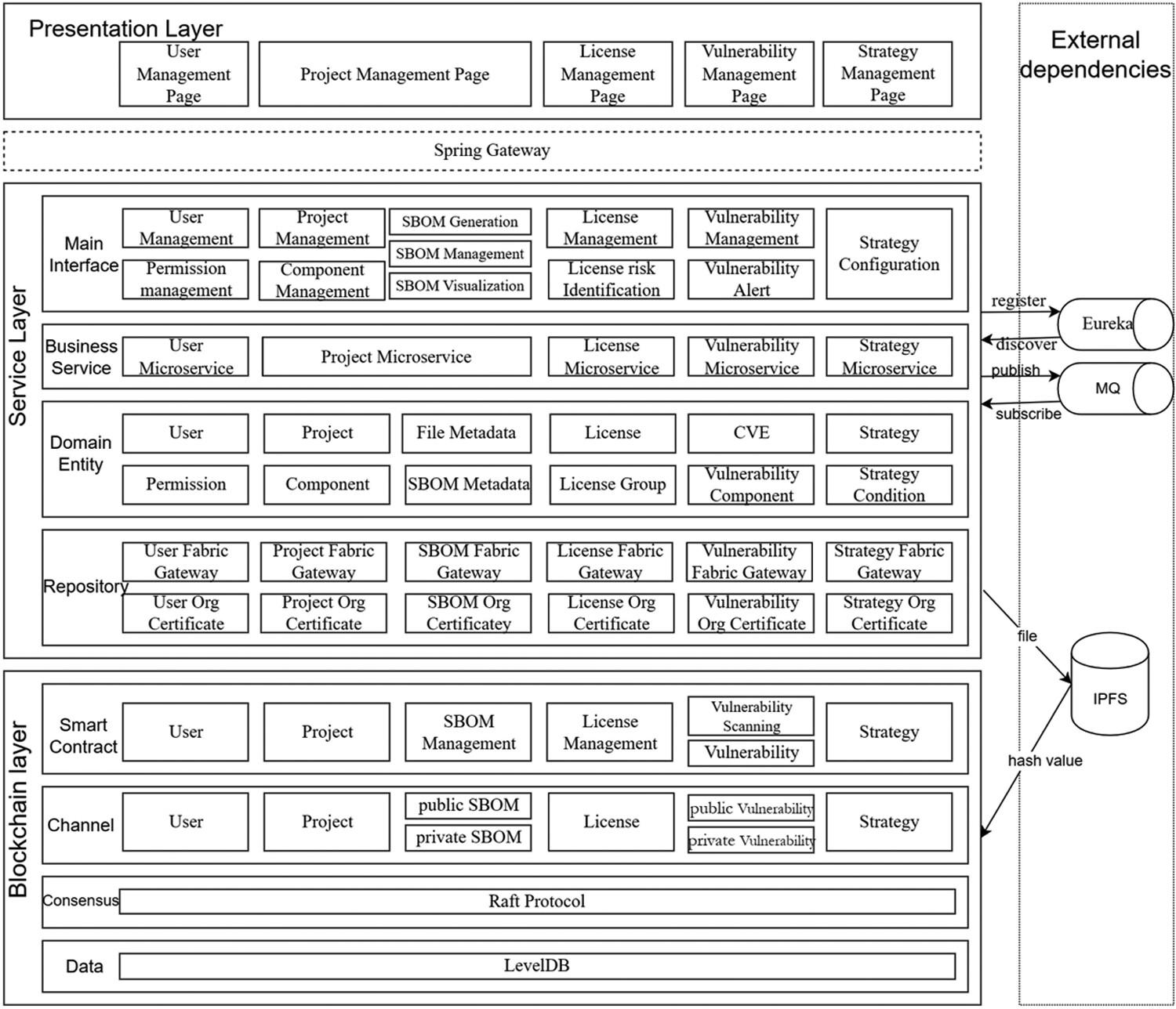 A blockchain-based and microservices-architected software composition analysis system