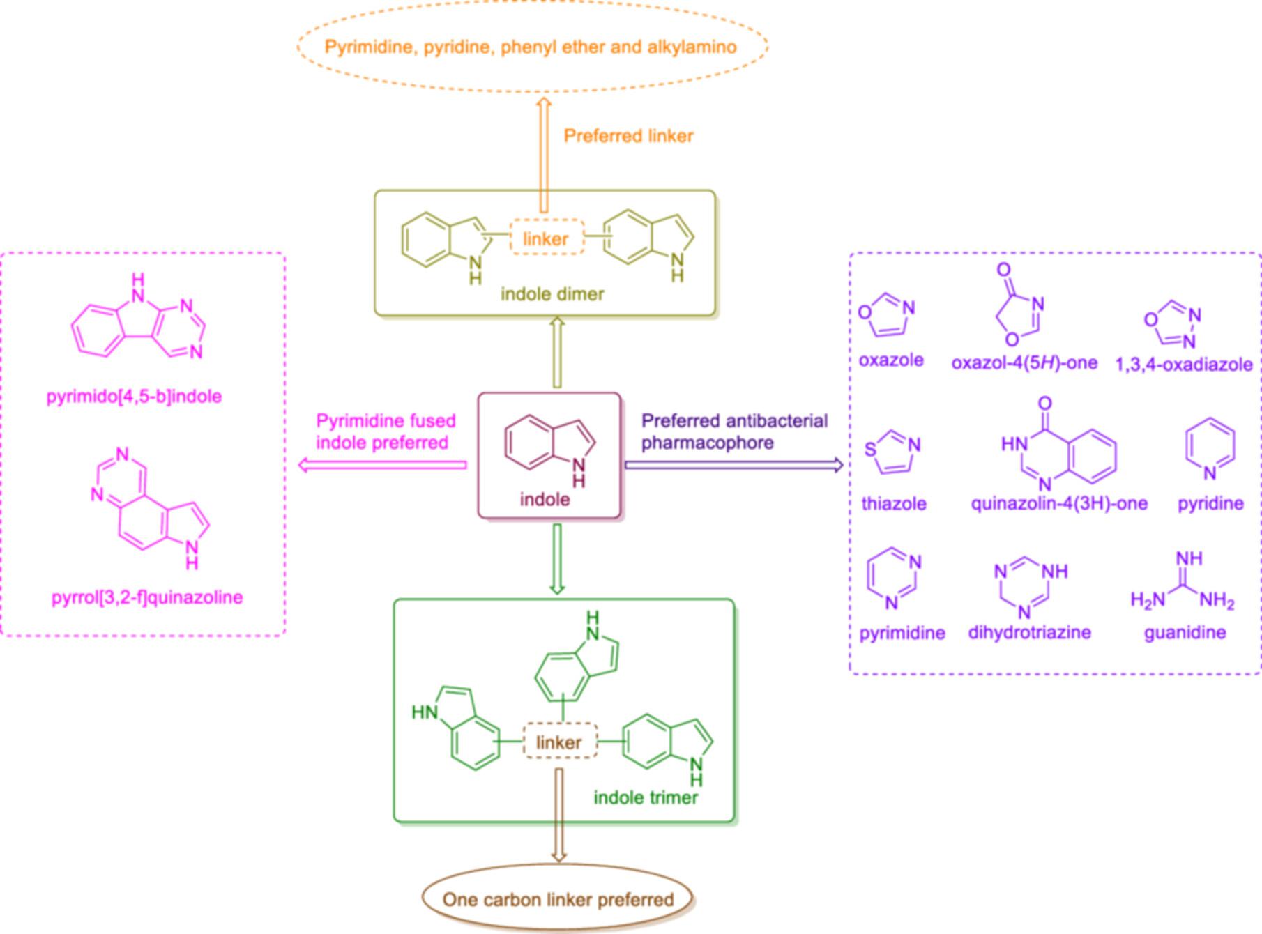 The therapeutic potential of indole hybrids, dimers, and trimers against drug-resistant ESKAPE pathogens