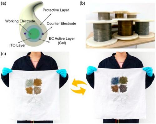 Recent Advances in Molecular Engineering for Viologen-Based Electrochromic Materials: A Mini-Review