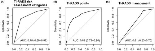 Evaluation and application of American College of Radiology Thyroid Imaging Reporting and Data System for improved malignancy detection in paediatric thyroid nodules