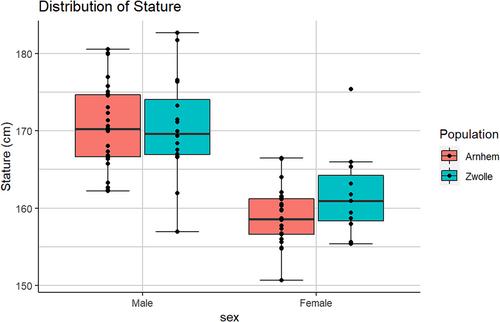 Social inequality and body mass differences in two post-Medieval Dutch populations