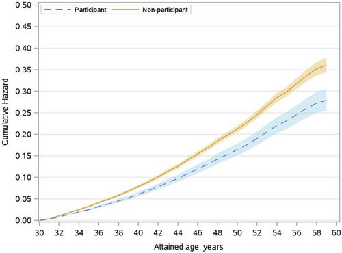 Participation in Special Olympics reduces the rate for developing diabetes in adults with intellectual and developmental disabilities