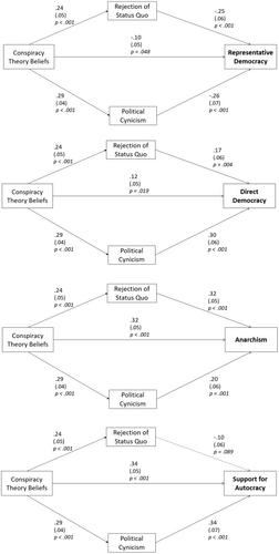 Rejection of the status quo: Conspiracy theories and preference for alternative political systems