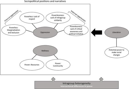 Different power perceptions based on socially situated needs: Findings from a qualitative study among Asian Americans