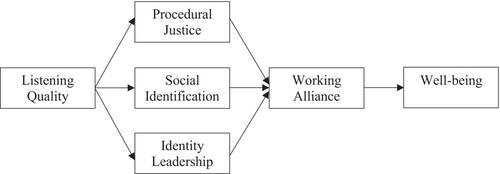 Listening quality leads to greater working alliance and well-being: Testing a social identity model of working alliance