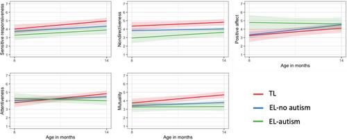 Parent–infant interaction trajectories in infants with an elevated likelihood for autism in relation to 3-year clinical outcome