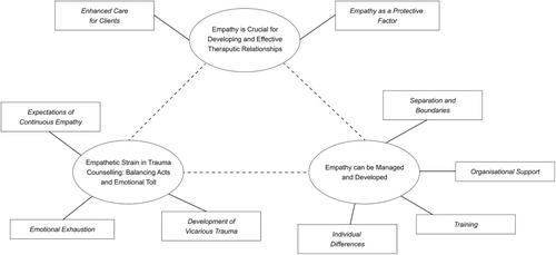 The empathetic landscape: Examining the role of empathy in the well-being of counsellors and psychotherapists working with trauma