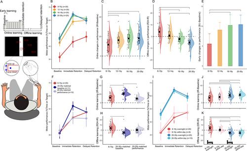 Distinct mechanisms for online and offline motor skill learning across human development