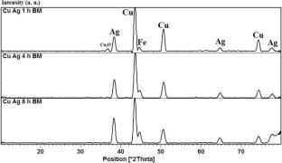 Characterization of silver-coated copper particles synthesized by mechanical activation and electroless plating