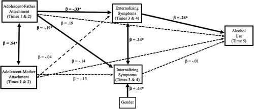 Longitudinal links from attachment with mothers and fathers to adolescent substance use: Internalizing and externalizing pathways