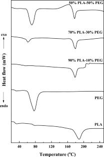 Thermo-responsive shape memory polymer blends based on polylactic acid and polyethylene glycol