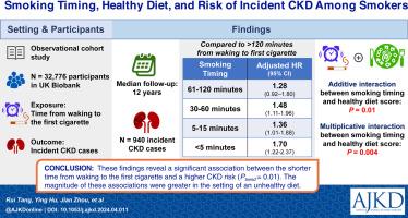 Smoking Timing, Healthy Diet, and Risk of Incident CKD Among Smokers: Findings From UK Biobank